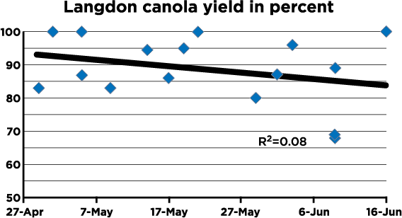 the yield potential decreased as the canola planting date went later into the season. At the most northern location, Langdon, yields stayed relatively stable from the earliest plant date though the third week of May.