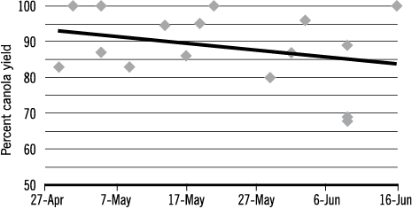 Figure 2. Percent of canola yield by planting date at Langdon REC, averaged for 1989-94, 1992-95, 2010 and 2011.