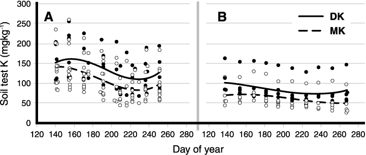 Figure 1. Variation in soil test K through time, 2015 (A) and 2016 (B) (Breker, 2017). Day of year 140 is roughly April 15 in both years. The 2015 season had moist soils early, but a dry July through mid-August. 2016 had drier soils early, followed by rain in July and August. DK is the standard soil test extraction for K using air-dried soils. MK is the moist soil extraction that Iowa State University uses.