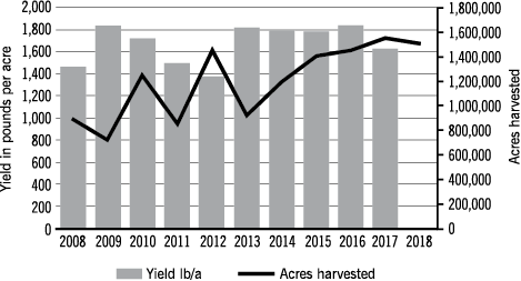 Figure 1. Canola yield in pounds per acre and harvested acres from 2008 to 2018.