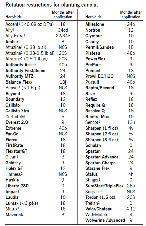 Rotation restrictions for planting canola.