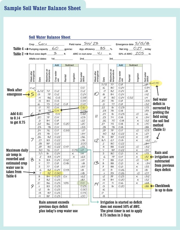 Sample Soil Water Balance Sheet