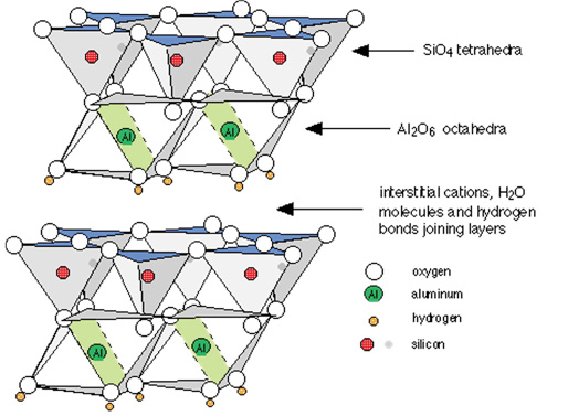 Figure 3. Schematic of two kaolinite sheets, each with one sheet of SiO4 (silicon oxide) and one sheet of Al2(OH)6 (aluminum hydroxide). The sheets are bound together by OH–H bonds between the 1:1 sheets (bonds not shown).