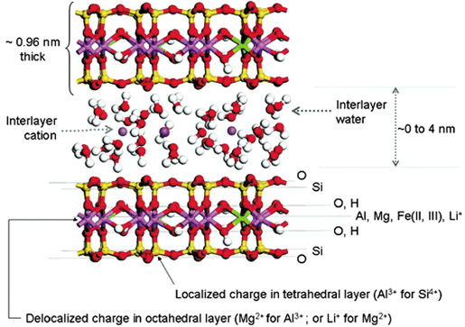 Figure 5. Detailed schematic of montmorillonite, a smectite mineral. This image indicates the 3-D thickness of the 2:1 sheets (about 0.96 nanometer [nm]), the interlayer spacing range (from 0 to 4 nm), and the interior makeup of the 2:1 crystal (Al, Mg, Fe II or Fe III).