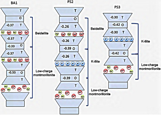 Figure 4. Schematic of smectites (montmorillonite and beidellite variants are present in North Dakota soils within the smectite family of clay minerals) and illite. In the image, “T” indicates the Si-tetrahedral sheet and “O” indicates Al-octahedral sheet. 