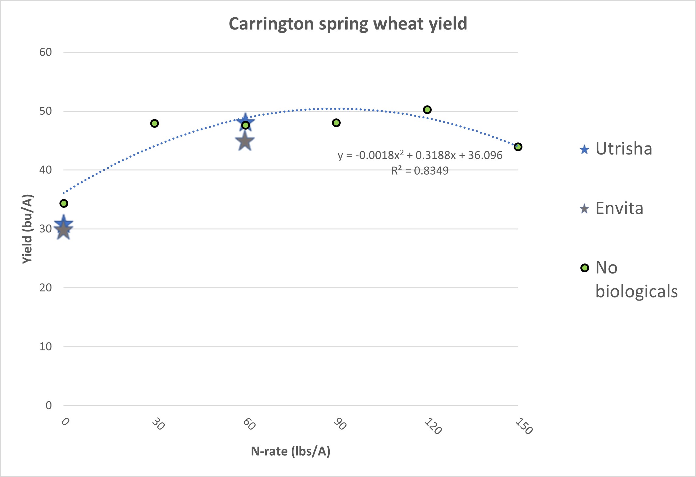 No significant yield increase was exhibited from either Utrisha or Envita at Carrington.