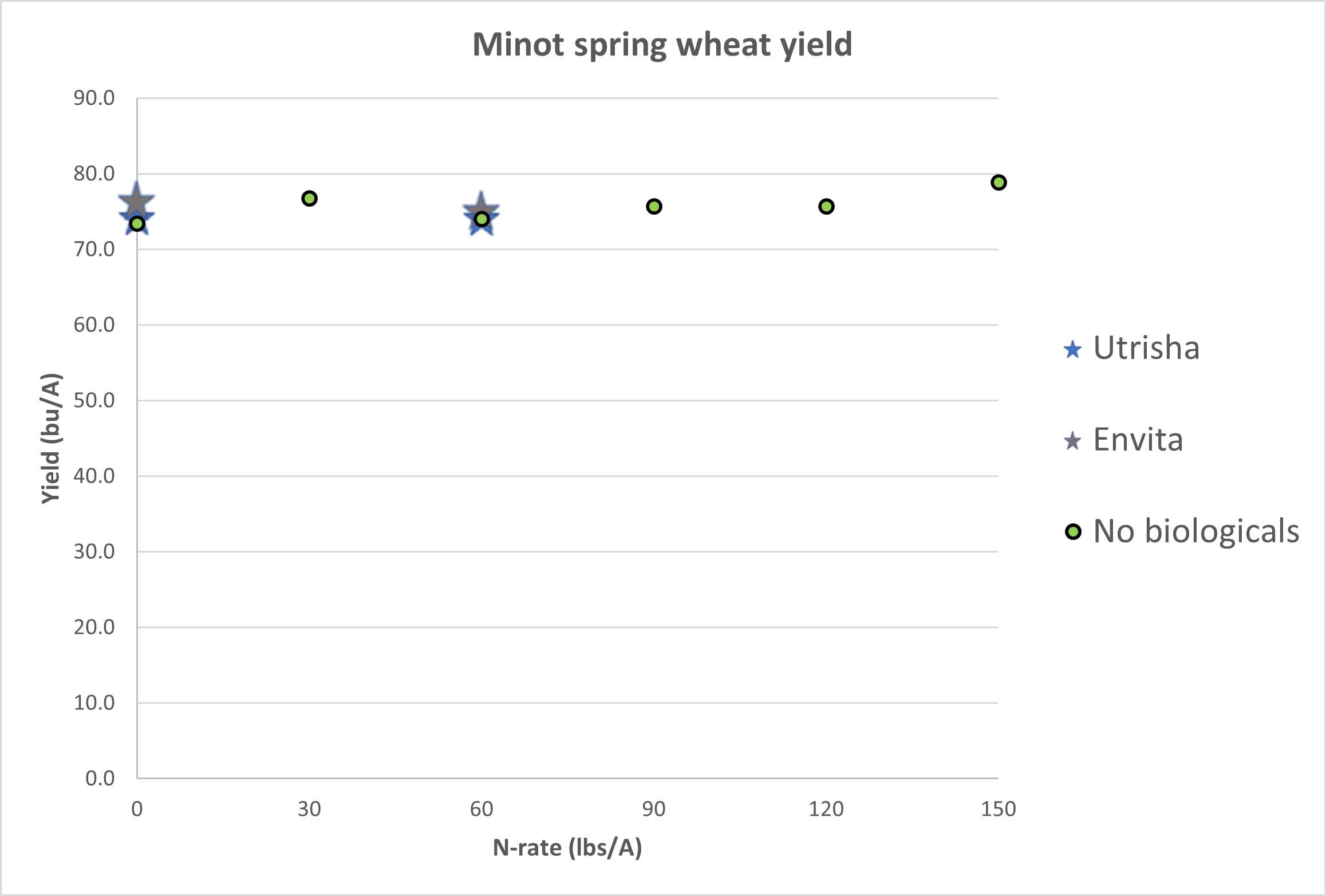 No significant yield increase was exhibited from either product.