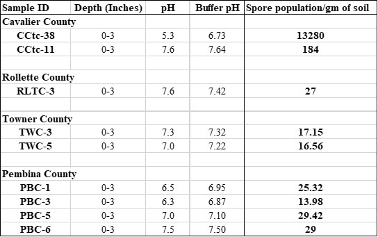 Clubroot positive fields observed in neighboring counties of Cavalier County.