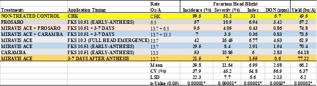 Efficacy of Miravis Ace at various application timings in comparison to commercial fungicides to manage Fusarium Head Blight on Hard Red Spring Wheat.