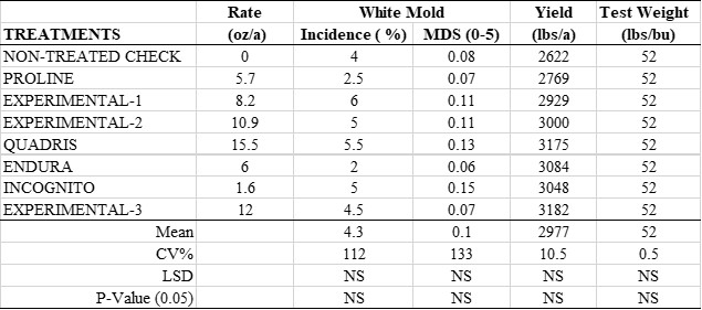 Efficacy of commercially available fungicides in managing white mold and their influence on yield and test weight.