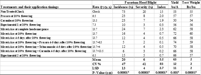 Efficacy of fungicides at various application timings to manage Fusarium Head Blight on Hard Red Spring Wheat