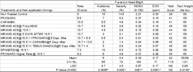 Efficacy of fungicides at various application timings to manage Fusarium Head Blight on Hard Red Spring Wheat.