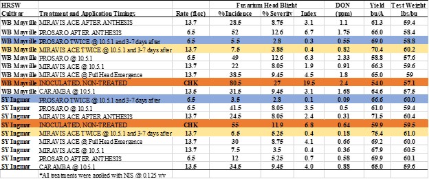 Evaluation of commercially available fungicides at various application timings to manage Fusarium Head Blight on Hard Red Spring Wheat.