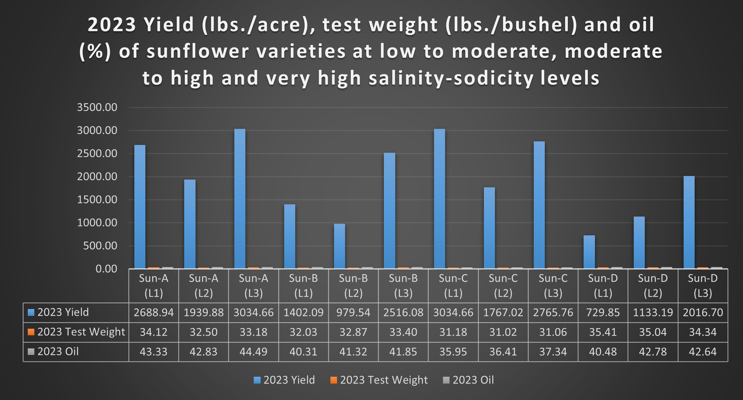 2023 yield, test weight and oil of four sunflower varieties.