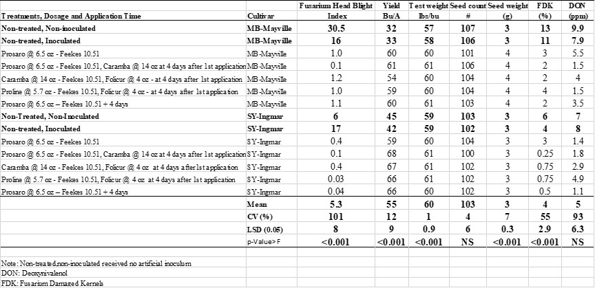 Fungicides tested alone and in combinations on two HRSW varieties at two application timings to manage Fusarium head blight and evaluation of their influence on yield and other grain characteristics: toxin (DON) content, FDK, and test weight.