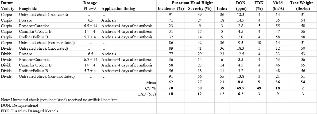 Fungicides tested alone and in combinations on two durum varieties at two application timings to manage Fusarium head blight and evaluation of their influence on yield and other grain characteristics: toxin (DON) content, FDK, and test weight.