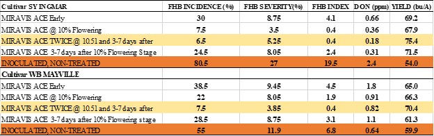 Fusarium Head Blight (FHB) Incidence, Severity, Index, Deoxynivalenol (DON) and Yield from Miravis Ace treated plots on two Hard Red Spring Wheat (HRSW) cultivars at various application timings.