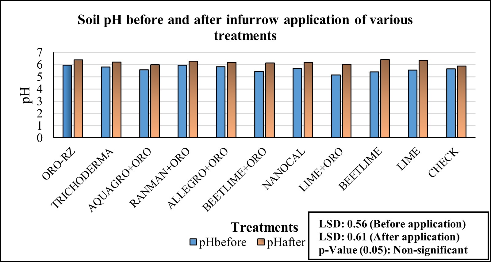 Graphical representation of the change in soil pH due to application of various soil treatments.