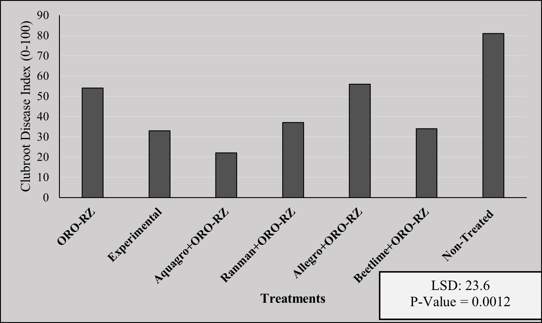 Mean clubroot disease index (CRDI) observed on application of various in-furrow applied treatments.