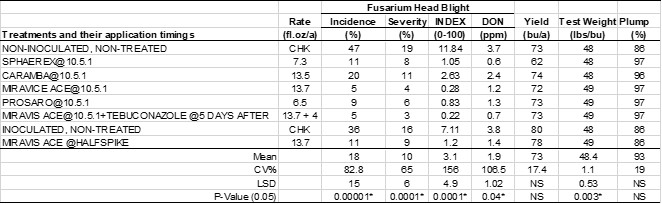 Mean values of the variables tested on application of various fungicide treatments applied at different timings on two barley cultivars.