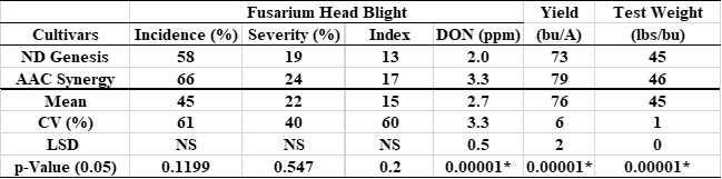 Mean values of the variables tested on the barley cultivars ND Genesis and AAC Synergy obtained on application of fungicide treatments.