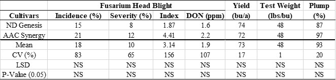 Mean values of the variables tested on the barley cultivars ND Genesis and AAC Synergy obtained on application of fungicide treatments.