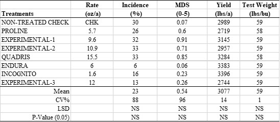 Efficacy of commercially available fungicides in managing whit mold of dry bean and their influence on yield and test weight.