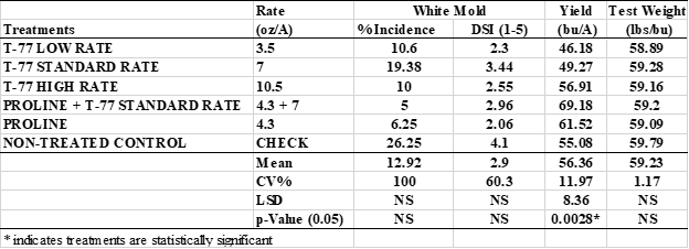 Efficacy of commercially available fungicides in managing whit mold and their influence on yield and test weight.