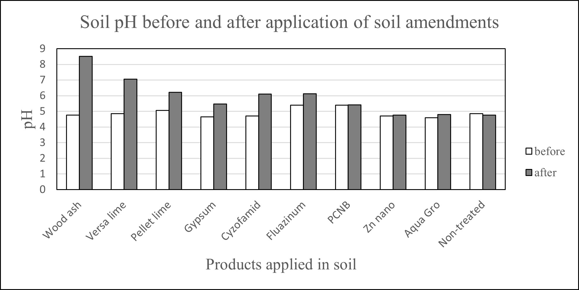 Soil pH before and after application of soil amendments to manage clubroot on canola.