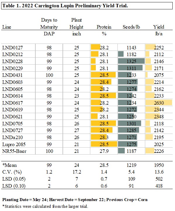 Table showing agronomic characteristics and yield of advanced lupin selections.