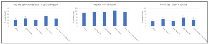 Graph showing the grain N-uptake by treatment from the conventional dryland, conventional irrigated and no-till dryland sites.