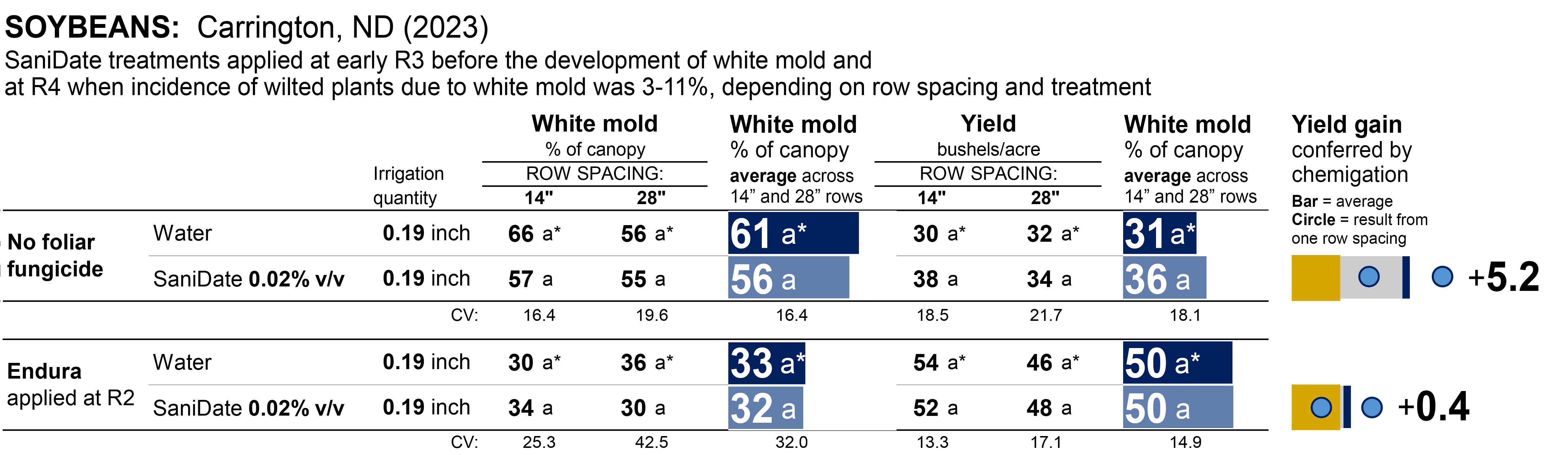 Graph showing efficacy fungicide applied via chemigation in soybean in Carrington in 2023.