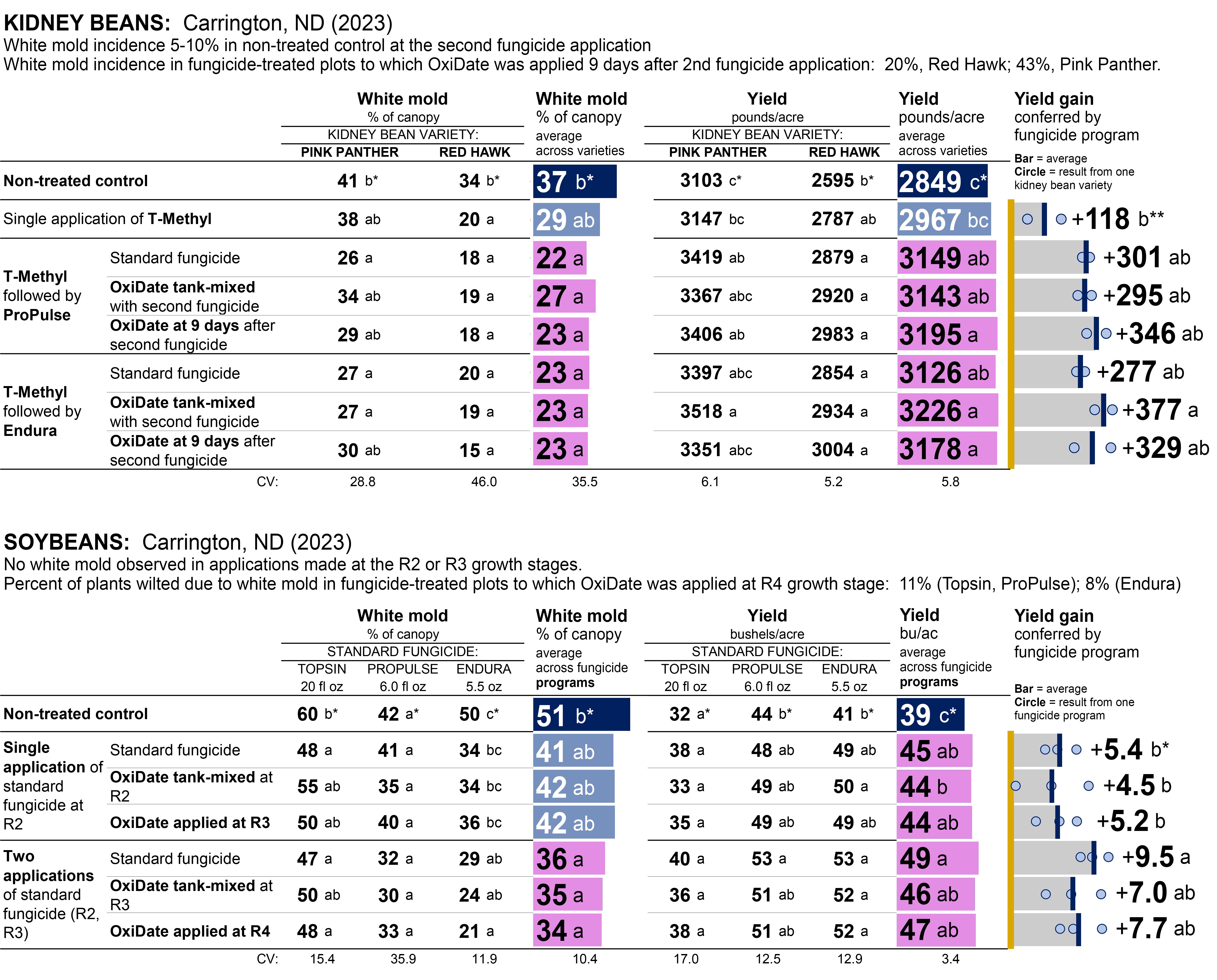 Graphs showing white mold incidence in kidney beans and soybeans in Carrington in 2023.