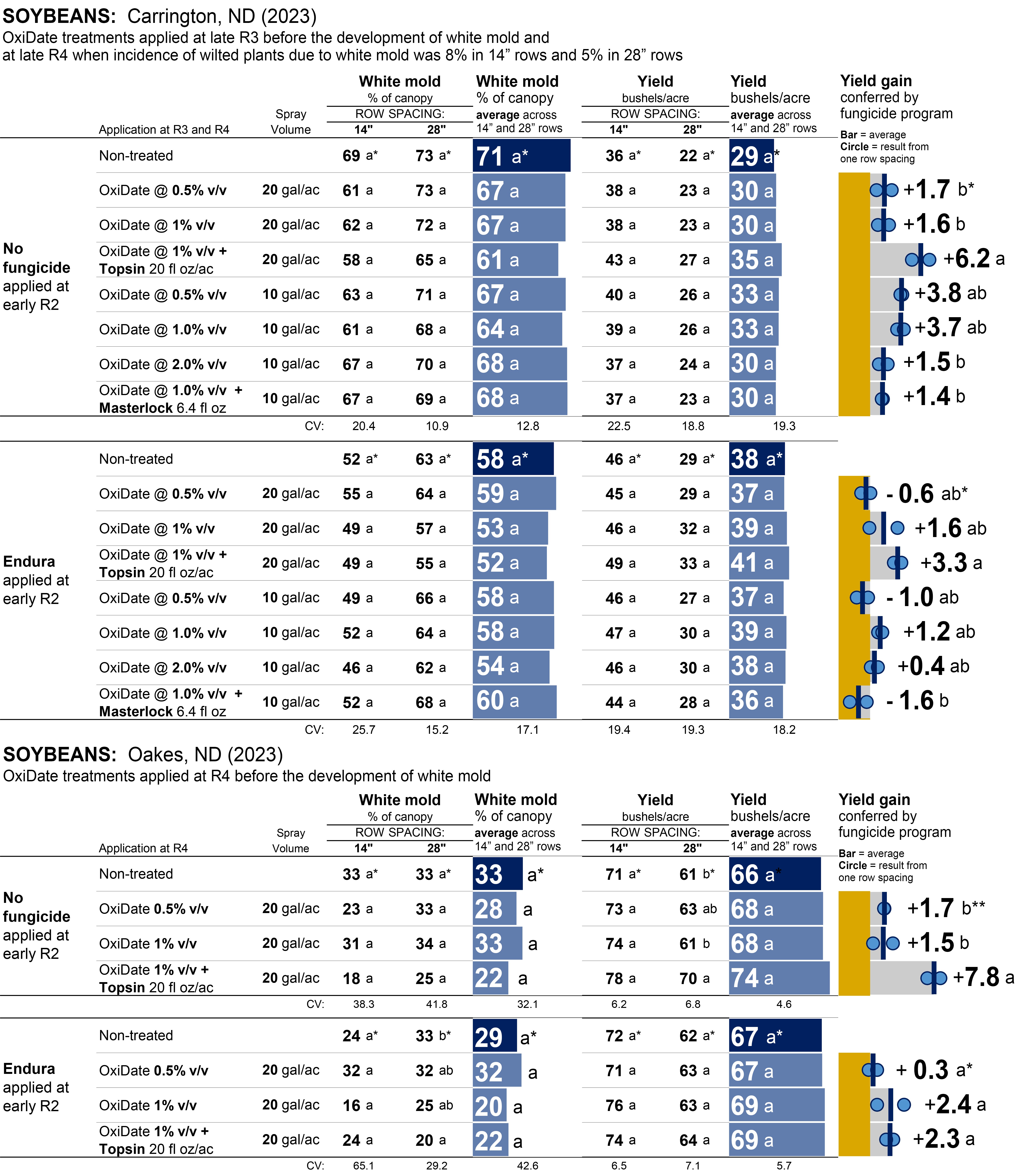 Graphs showing the impact of application rate, spray volume and tank mix partners on white mold in sobyeans in Carrington in 2023.