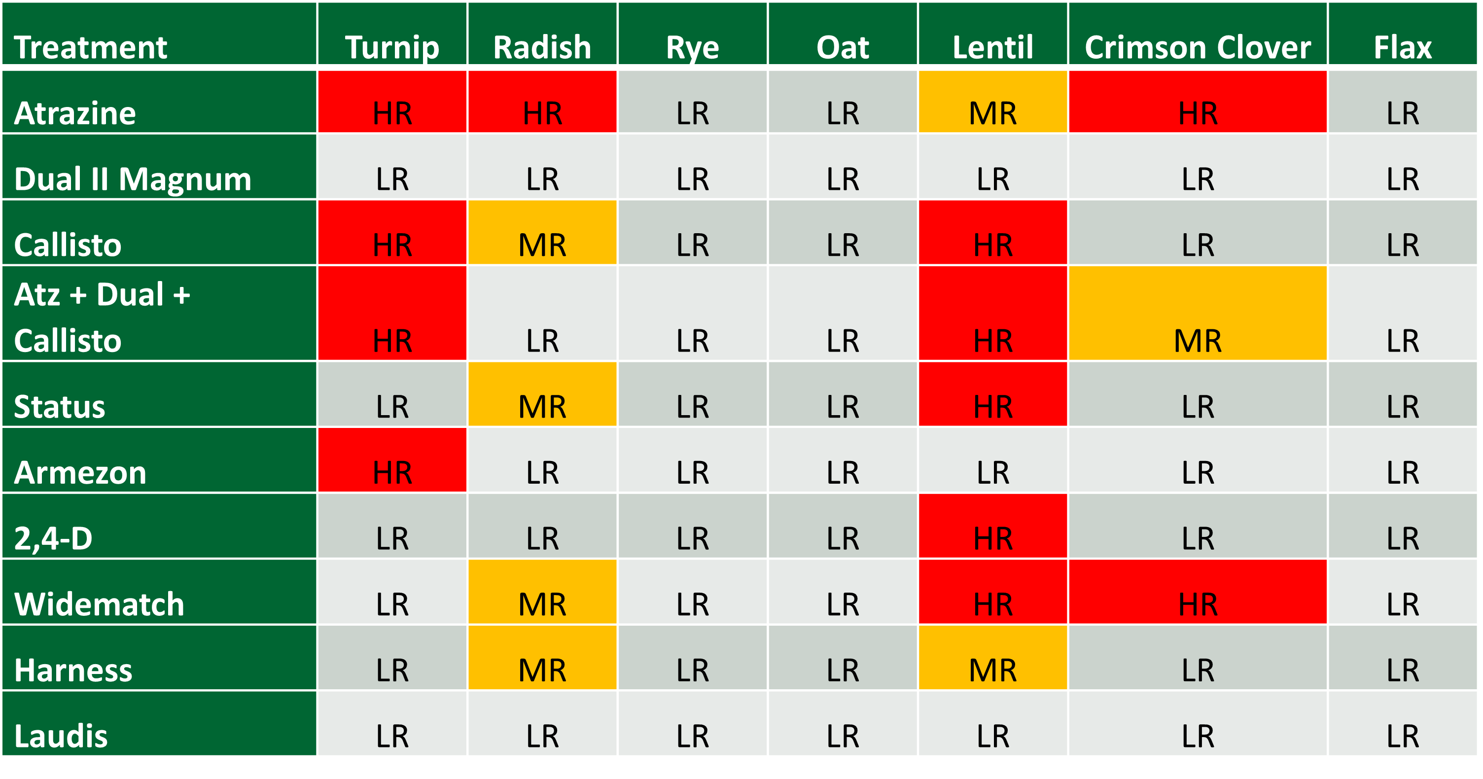 Chart showing relative risk of cover crop injury to residual herbicides.