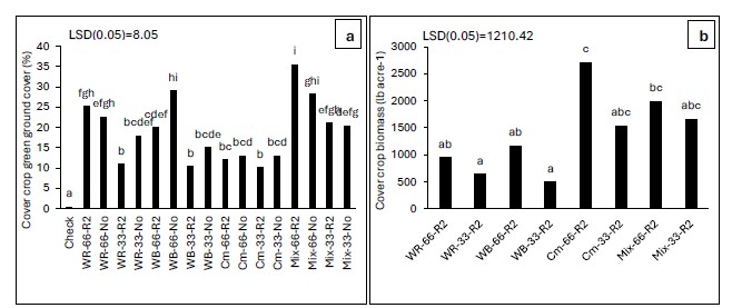 A bar chart showing cover crop green ground cover and cover crop biomass at soybean R2 stage.