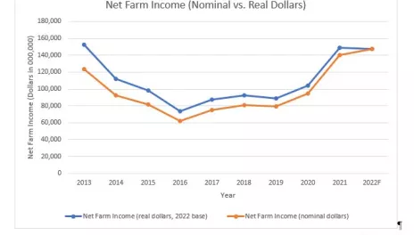 According to USDA's Economic Research Service, when adjusting for real dollars, and looking back 50 years, expenses haven’t been this high except in 2012 – 2014.