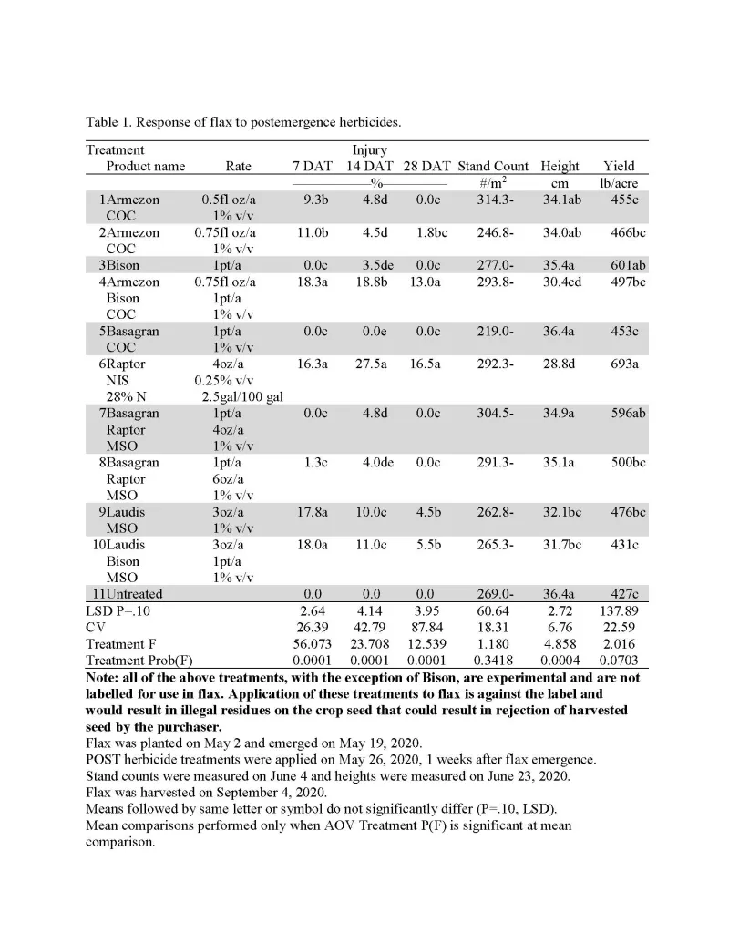 Table 1. Response of flax to postemergence herbicides.