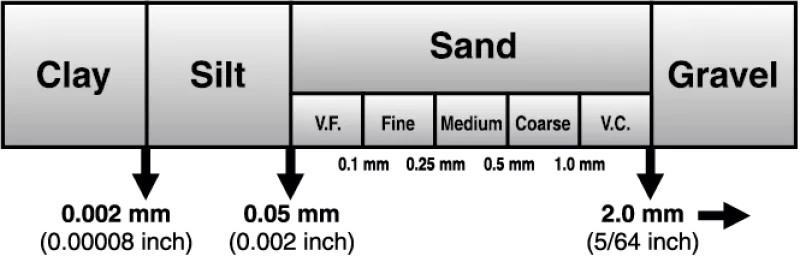 diagram showing soil classification by the size of soil particles