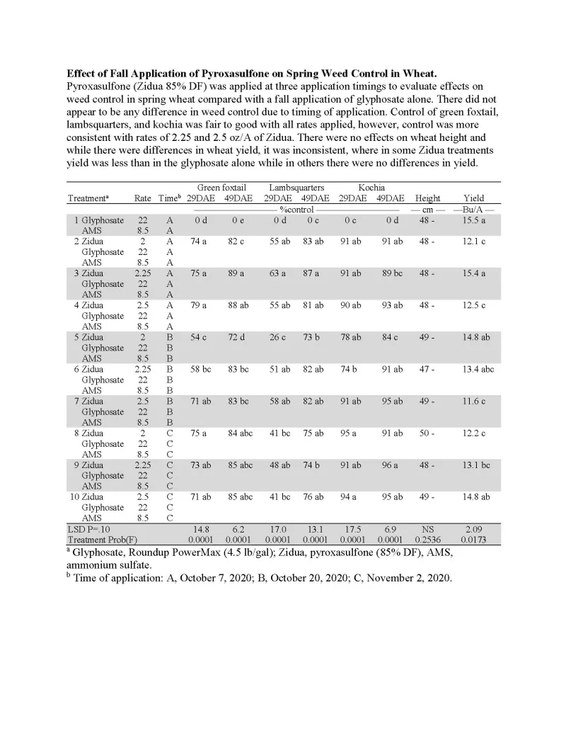 Pyroxasulfone (Zidua 85% DF) was applied at three application timings to evaluate effects on weed control in spring wheat compared with a fall application of glyphosate alone. There did not appear to be any difference in weed control due to timing of application. Control of green foxtail, lambsquarters, and kochia was fair to good with all rates applied, however, control was more consistent with rates of 2.25 and 2.5 oz/A of Zidua. There were no effects on wheat height and while there were differences in wh