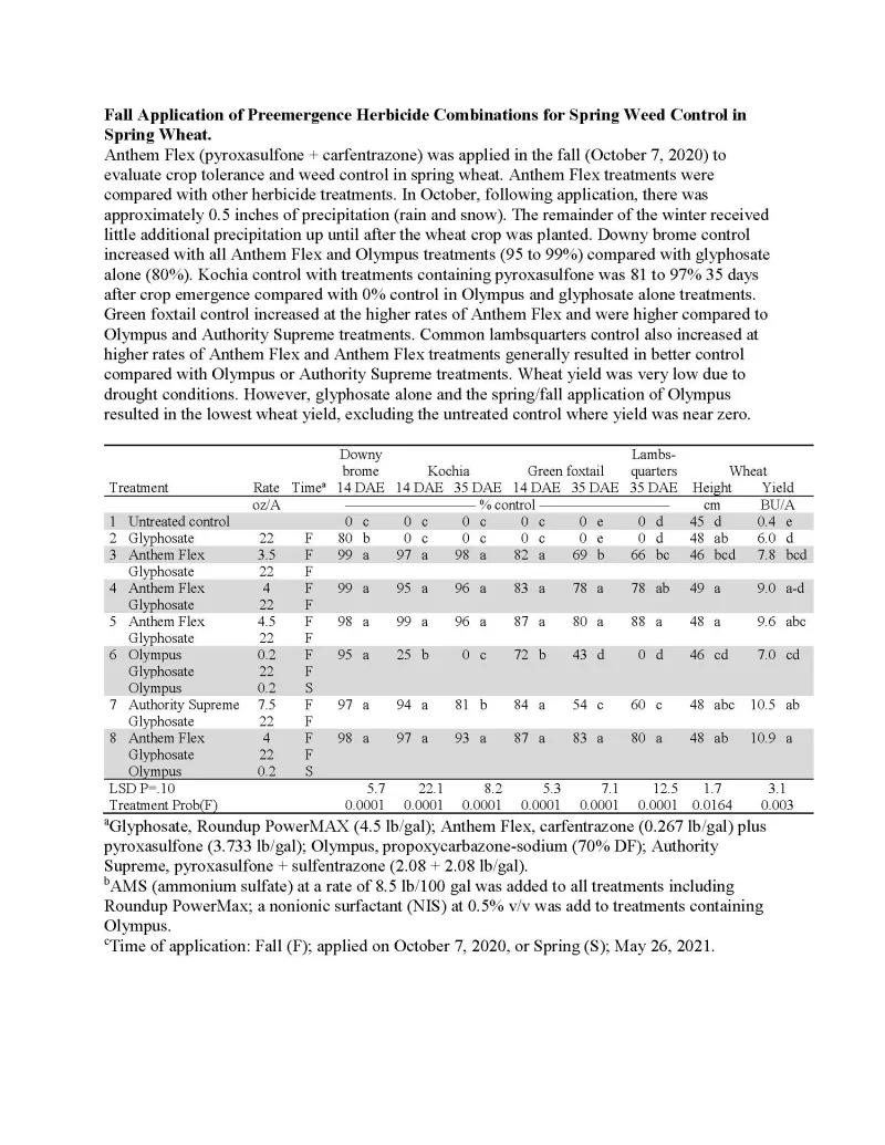 Anthem Flex (pyroxasulfone + carfentrazone) was applied in the fall (October 7, 2020) to evaluate crop tolerance and weed control in spring wheat. Anthem Flex treatments were compared with other herbicide treatments. In October, following application, there was approximately 0.5 inches of precipitation (rain and snow). The remainder of the winter received little additional precipitation up until after the wheat crop was planted. Downy brome control increased with all Anthem Flex and Olympus treatments (95 t