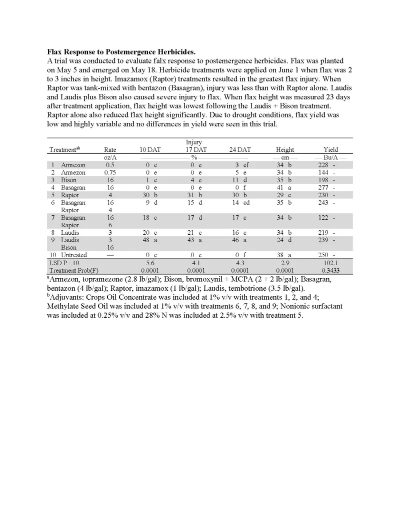 A trial was conducted to evaluate falx response to postemergence herbicides. Flax was planted on May 5 and emerged on May 18. Herbicide treatments were applied on June 1 when flax was 2 to 3 inches in height. Imazamox (Raptor) treatments resulted in the greatest flax injury. When Raptor was tank-mixed with bentazon (Basagran), injury was less than with Raptor alone. Laudis and Laudis plus Bison also caused severe injury to flax. When flax height was measured 23 days after treatment application, flax height 