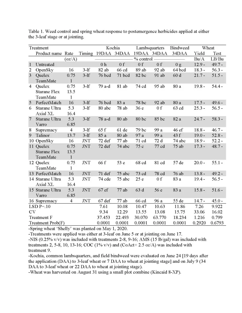 Table 1. Weed control and spring wheat response to postemergence herbicides applied at the 3-leaf stage or at jointing.