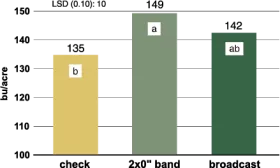 Figure 2. Corn grain yield between 10-34-0 application methods, Carrington, 2013-15 (3 site-years).Figure 2. Corn grain yield between 10-34-0 application methods, Carrington, 2013-15 (3 site-years).