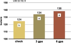 Figure 3. Corn grain yield between rates of in-furrow applied 10-34-0, Carrington, 2007-16 (6 site-years).
