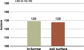 Figure 6. Corn grain yield between 10-34-0 in-furrow and soil surface application methods, Carrington, 2017-18 and 2020-21 (4 site-years).