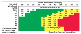 Figure 2. Wind chill danger zones for people and animals.