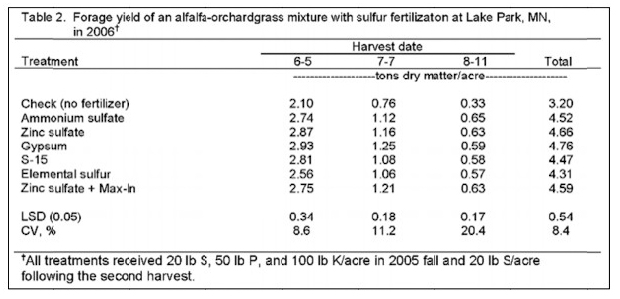 Forage yield of an alfalfa