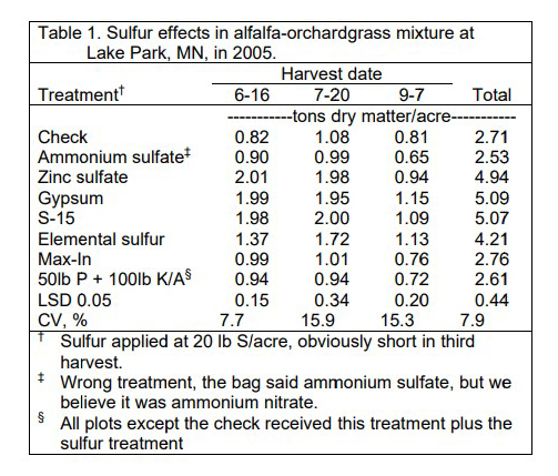 Sulfur effects in alfalfa