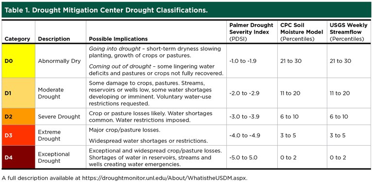 Drought Mitigation Center Drought Classifications